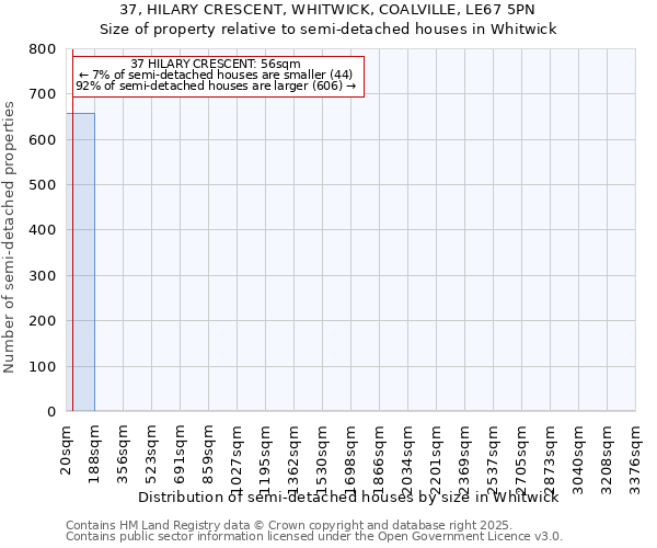 37, HILARY CRESCENT, WHITWICK, COALVILLE, LE67 5PN: Size of property relative to semi-detached houses houses in Whitwick