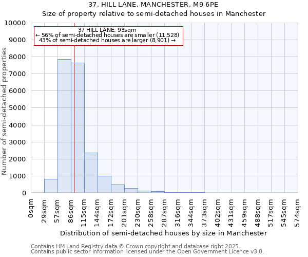 37, HILL LANE, MANCHESTER, M9 6PE: Size of property relative to semi-detached houses houses in Manchester