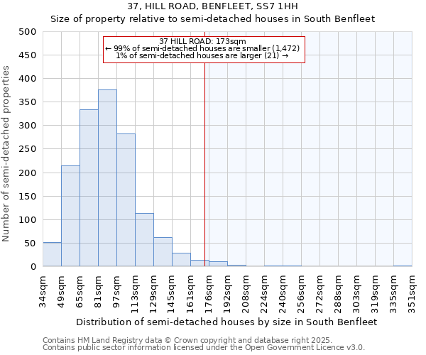 37, HILL ROAD, BENFLEET, SS7 1HH: Size of property relative to semi-detached houses houses in South Benfleet