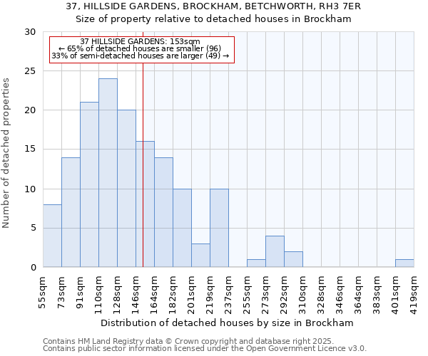37, HILLSIDE GARDENS, BROCKHAM, BETCHWORTH, RH3 7ER: Size of property relative to detached houses houses in Brockham