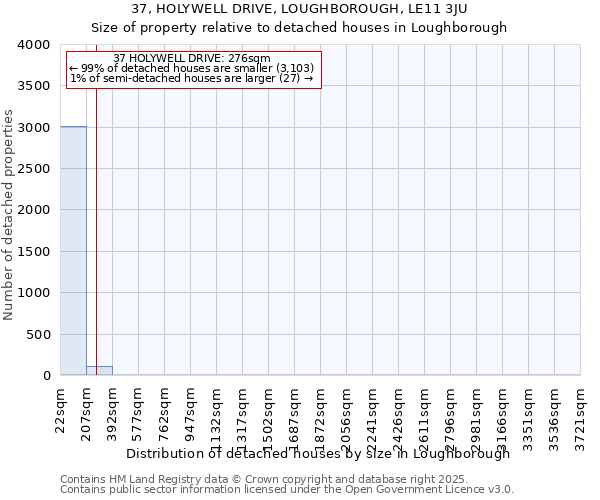 37, HOLYWELL DRIVE, LOUGHBOROUGH, LE11 3JU: Size of property relative to detached houses houses in Loughborough