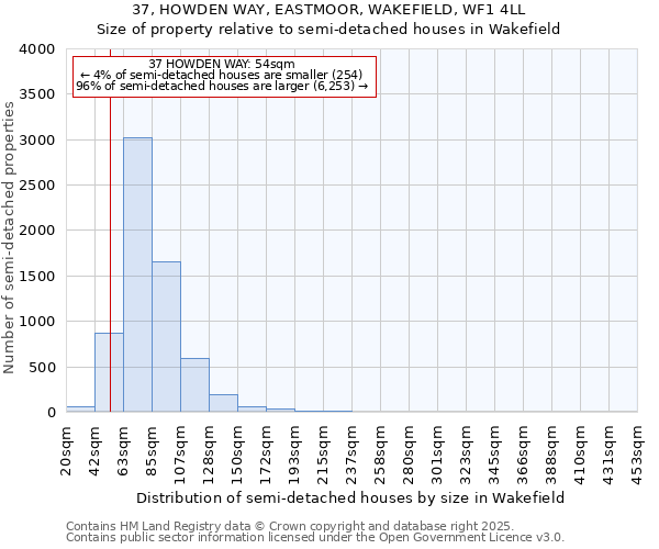37, HOWDEN WAY, EASTMOOR, WAKEFIELD, WF1 4LL: Size of property relative to semi-detached houses houses in Wakefield