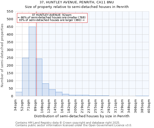 37, HUNTLEY AVENUE, PENRITH, CA11 8NU: Size of property relative to semi-detached houses houses in Penrith
