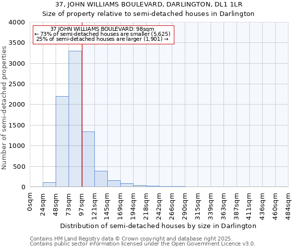 37, JOHN WILLIAMS BOULEVARD, DARLINGTON, DL1 1LR: Size of property relative to semi-detached houses houses in Darlington