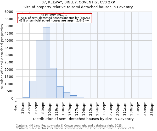 37, KELWAY, BINLEY, COVENTRY, CV3 2XP: Size of property relative to semi-detached houses houses in Coventry