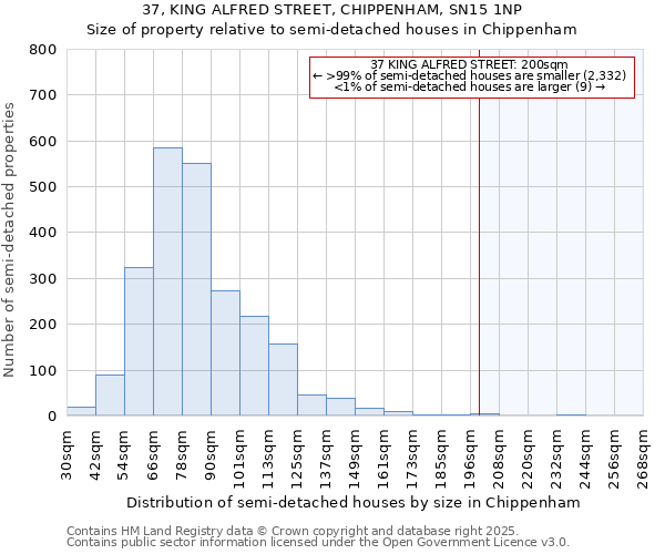 37, KING ALFRED STREET, CHIPPENHAM, SN15 1NP: Size of property relative to semi-detached houses houses in Chippenham