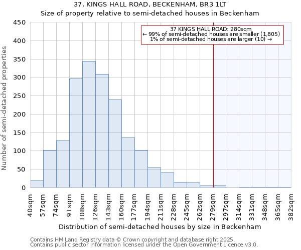 37, KINGS HALL ROAD, BECKENHAM, BR3 1LT: Size of property relative to semi-detached houses houses in Beckenham