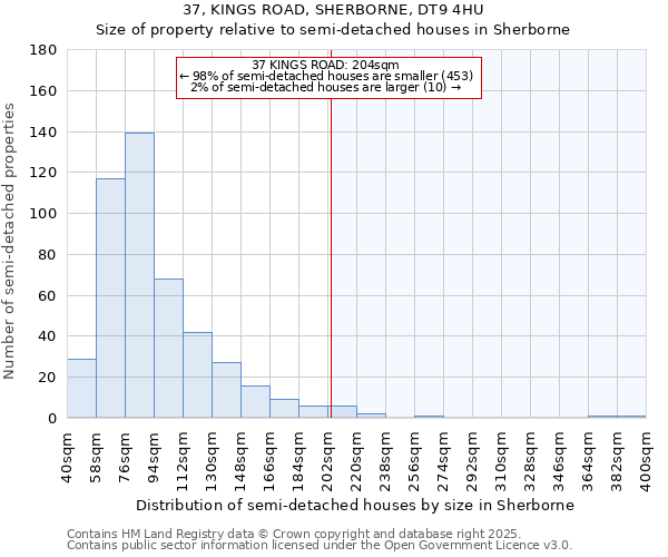 37, KINGS ROAD, SHERBORNE, DT9 4HU: Size of property relative to semi-detached houses houses in Sherborne