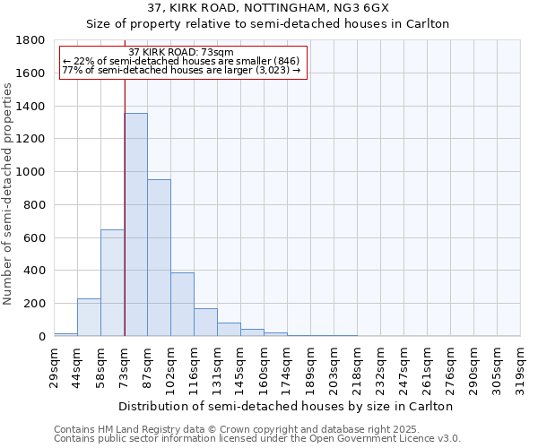 37, KIRK ROAD, NOTTINGHAM, NG3 6GX: Size of property relative to semi-detached houses houses in Carlton