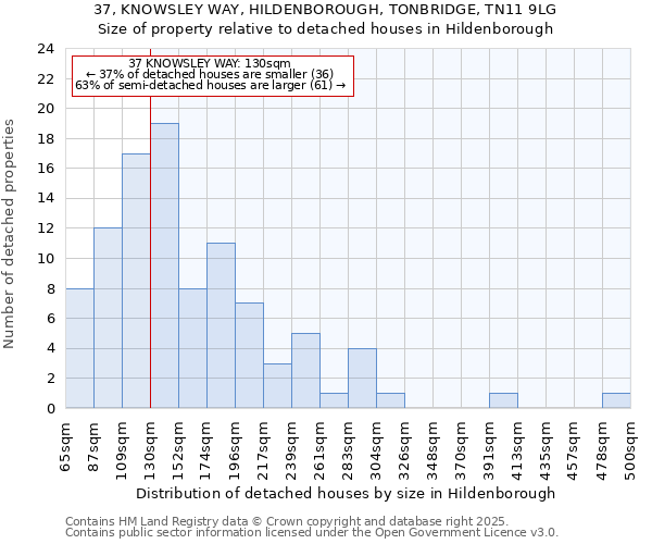 37, KNOWSLEY WAY, HILDENBOROUGH, TONBRIDGE, TN11 9LG: Size of property relative to detached houses houses in Hildenborough