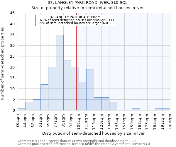 37, LANGLEY PARK ROAD, IVER, SL0 9QL: Size of property relative to semi-detached houses houses in Iver
