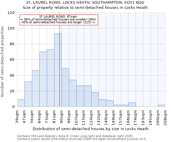 37, LAUREL ROAD, LOCKS HEATH, SOUTHAMPTON, SO31 6QG: Size of property relative to semi-detached houses houses in Locks Heath
