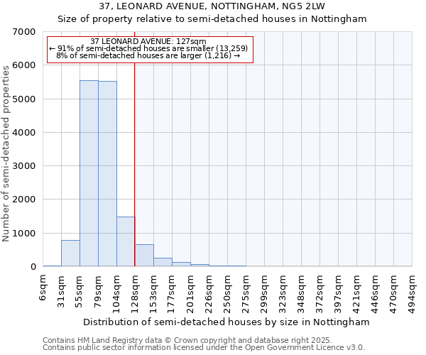 37, LEONARD AVENUE, NOTTINGHAM, NG5 2LW: Size of property relative to semi-detached houses houses in Nottingham
