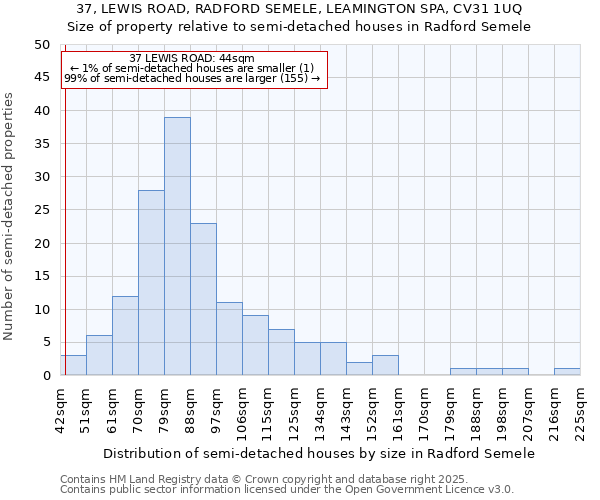 37, LEWIS ROAD, RADFORD SEMELE, LEAMINGTON SPA, CV31 1UQ: Size of property relative to semi-detached houses houses in Radford Semele
