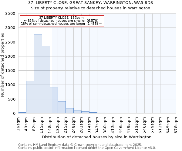 37, LIBERTY CLOSE, GREAT SANKEY, WARRINGTON, WA5 8DS: Size of property relative to detached houses houses in Warrington
