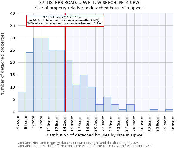 37, LISTERS ROAD, UPWELL, WISBECH, PE14 9BW: Size of property relative to detached houses houses in Upwell