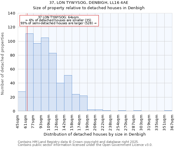 37, LON TYWYSOG, DENBIGH, LL16 4AE: Size of property relative to detached houses houses in Denbigh