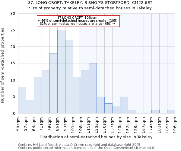37, LONG CROFT, TAKELEY, BISHOP'S STORTFORD, CM22 6RT: Size of property relative to semi-detached houses houses in Takeley