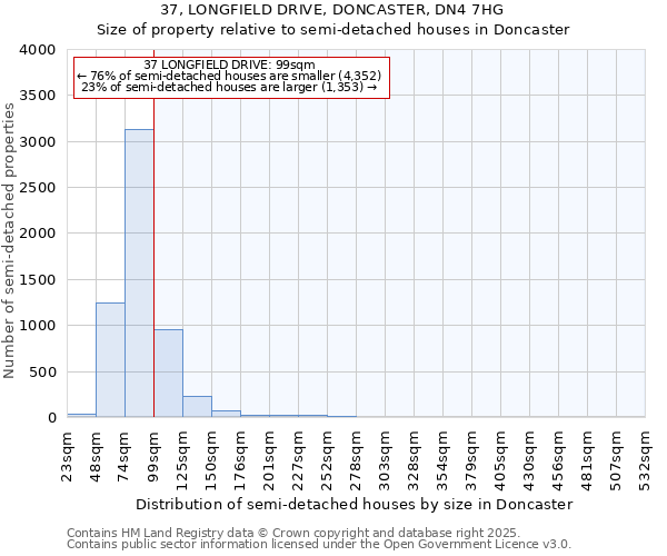 37, LONGFIELD DRIVE, DONCASTER, DN4 7HG: Size of property relative to semi-detached houses houses in Doncaster
