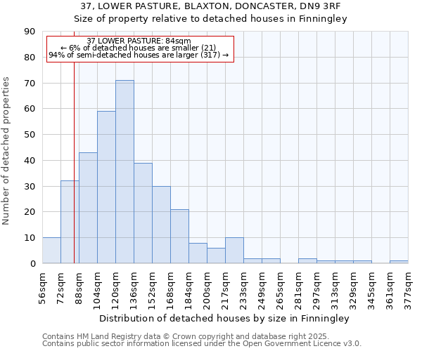 37, LOWER PASTURE, BLAXTON, DONCASTER, DN9 3RF: Size of property relative to detached houses houses in Finningley