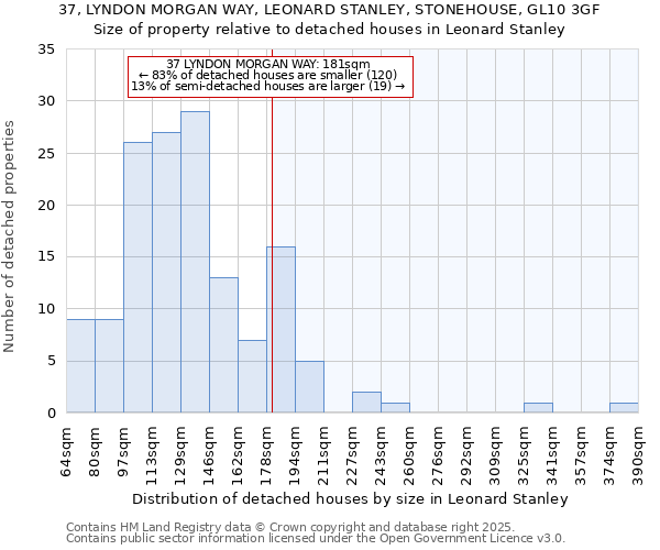 37, LYNDON MORGAN WAY, LEONARD STANLEY, STONEHOUSE, GL10 3GF: Size of property relative to detached houses houses in Leonard Stanley