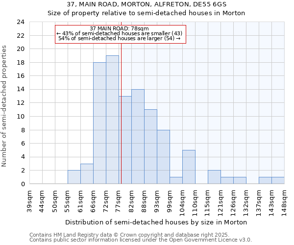 37, MAIN ROAD, MORTON, ALFRETON, DE55 6GS: Size of property relative to semi-detached houses houses in Morton