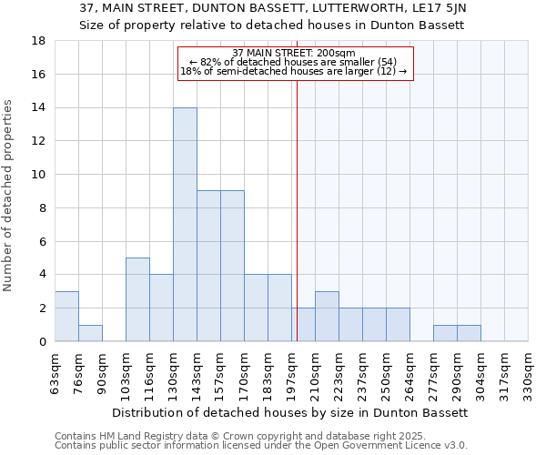 37, MAIN STREET, DUNTON BASSETT, LUTTERWORTH, LE17 5JN: Size of property relative to detached houses houses in Dunton Bassett