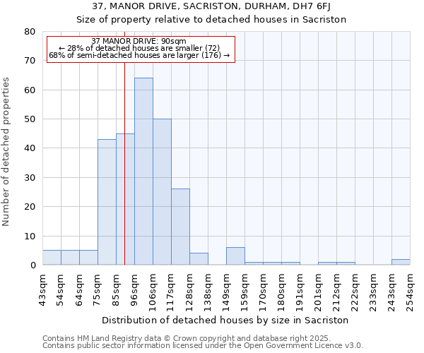 37, MANOR DRIVE, SACRISTON, DURHAM, DH7 6FJ: Size of property relative to detached houses houses in Sacriston