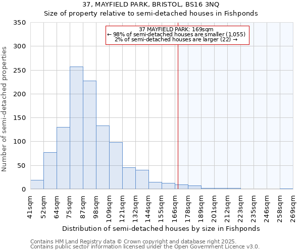 37, MAYFIELD PARK, BRISTOL, BS16 3NQ: Size of property relative to semi-detached houses houses in Fishponds