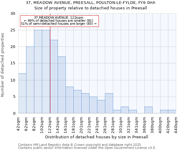 37, MEADOW AVENUE, PREESALL, POULTON-LE-FYLDE, FY6 0HA: Size of property relative to detached houses houses in Preesall