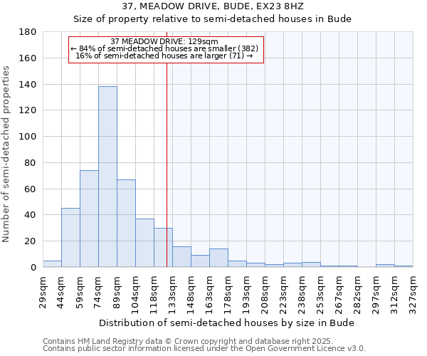 37, MEADOW DRIVE, BUDE, EX23 8HZ: Size of property relative to semi-detached houses houses in Bude