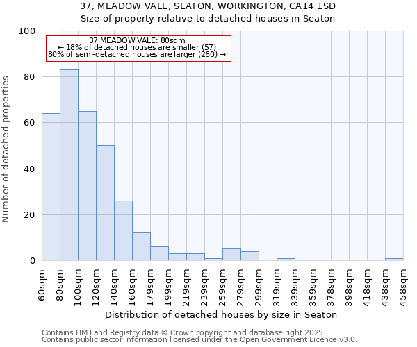 37, MEADOW VALE, SEATON, WORKINGTON, CA14 1SD: Size of property relative to detached houses houses in Seaton
