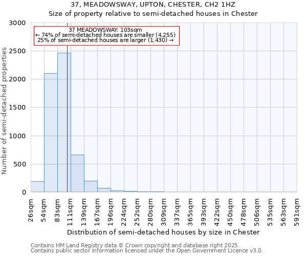 37, MEADOWSWAY, UPTON, CHESTER, CH2 1HZ: Size of property relative to semi-detached houses houses in Chester