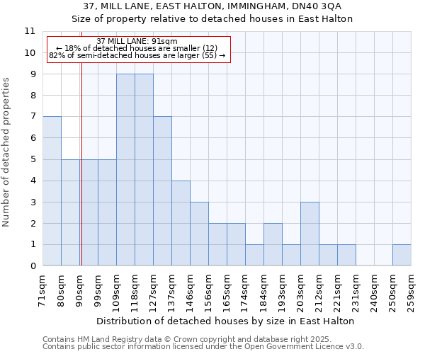 37, MILL LANE, EAST HALTON, IMMINGHAM, DN40 3QA: Size of property relative to detached houses houses in East Halton