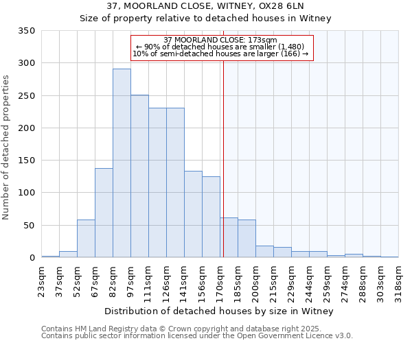 37, MOORLAND CLOSE, WITNEY, OX28 6LN: Size of property relative to detached houses houses in Witney