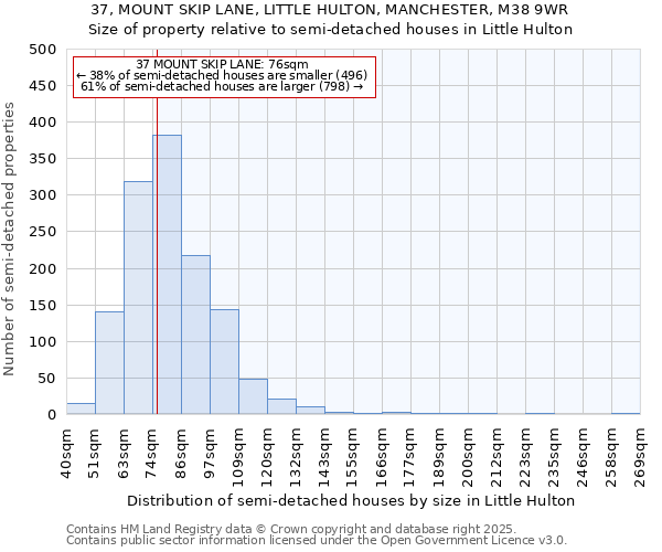 37, MOUNT SKIP LANE, LITTLE HULTON, MANCHESTER, M38 9WR: Size of property relative to semi-detached houses houses in Little Hulton