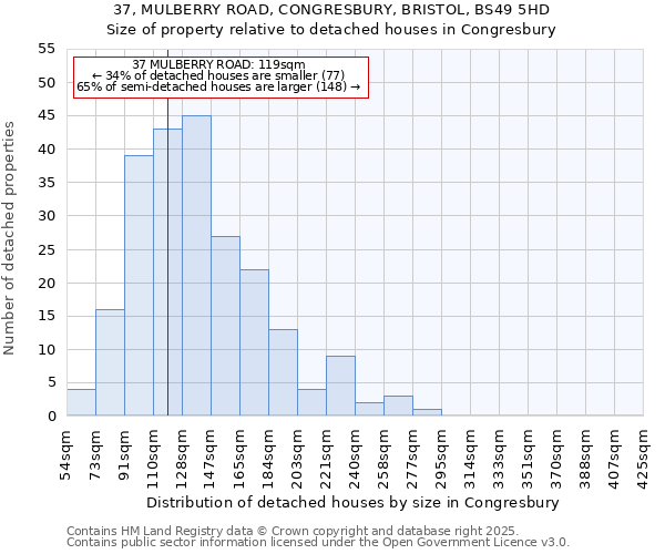 37, MULBERRY ROAD, CONGRESBURY, BRISTOL, BS49 5HD: Size of property relative to detached houses houses in Congresbury