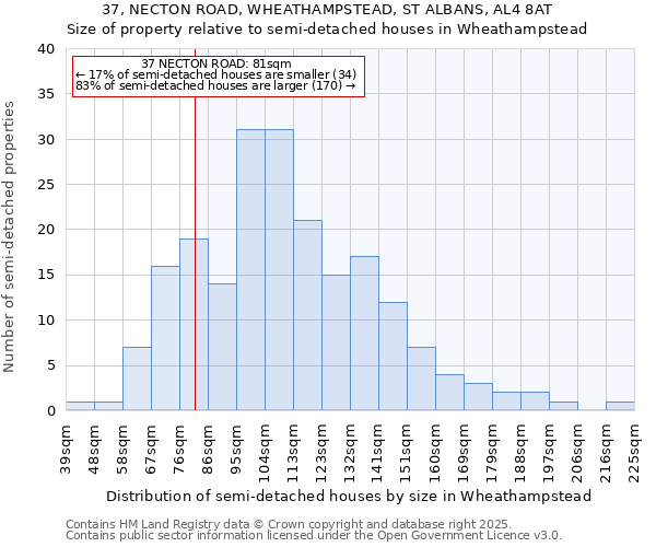 37, NECTON ROAD, WHEATHAMPSTEAD, ST ALBANS, AL4 8AT: Size of property relative to semi-detached houses houses in Wheathampstead