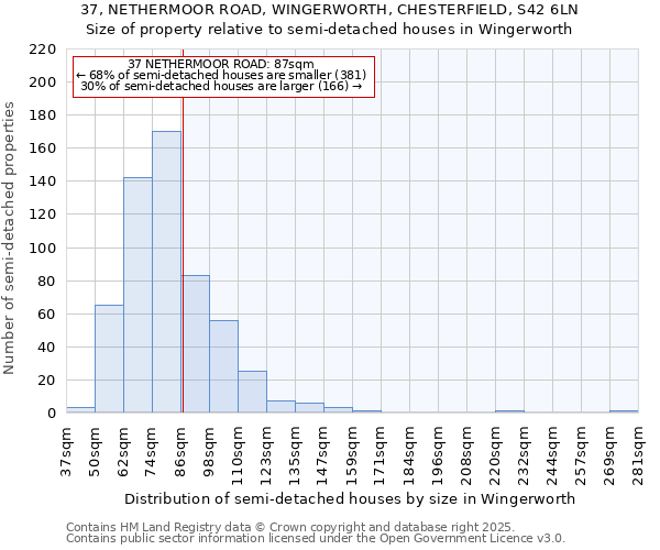 37, NETHERMOOR ROAD, WINGERWORTH, CHESTERFIELD, S42 6LN: Size of property relative to semi-detached houses houses in Wingerworth
