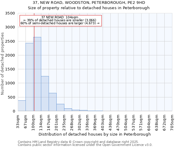 37, NEW ROAD, WOODSTON, PETERBOROUGH, PE2 9HD: Size of property relative to detached houses houses in Peterborough