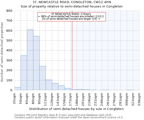 37, NEWCASTLE ROAD, CONGLETON, CW12 4HN: Size of property relative to semi-detached houses houses in Congleton