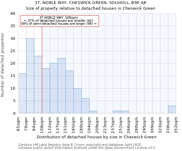 37, NOBLE WAY, CHESWICK GREEN, SOLIHULL, B90 4JF: Size of property relative to detached houses houses in Cheswick Green