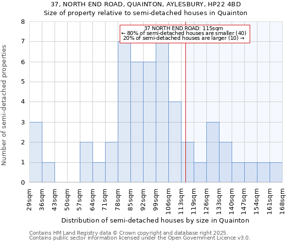 37, NORTH END ROAD, QUAINTON, AYLESBURY, HP22 4BD: Size of property relative to semi-detached houses houses in Quainton