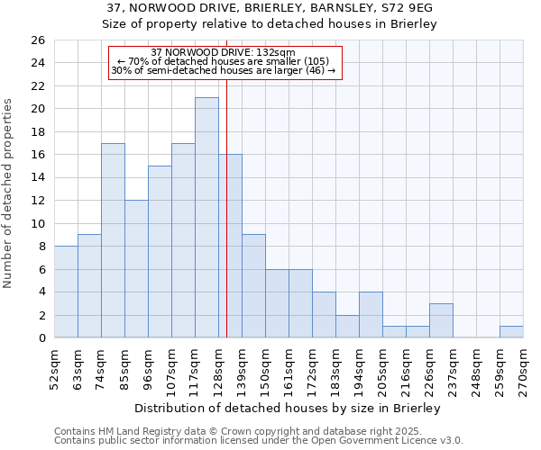 37, NORWOOD DRIVE, BRIERLEY, BARNSLEY, S72 9EG: Size of property relative to detached houses houses in Brierley