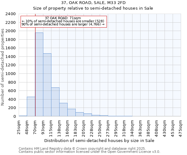 37, OAK ROAD, SALE, M33 2FD: Size of property relative to semi-detached houses houses in Sale