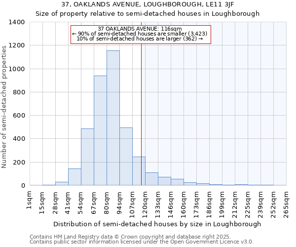 37, OAKLANDS AVENUE, LOUGHBOROUGH, LE11 3JF: Size of property relative to semi-detached houses houses in Loughborough