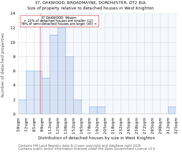 37, OAKWOOD, BROADMAYNE, DORCHESTER, DT2 8UL: Size of property relative to detached houses houses in West Knighton