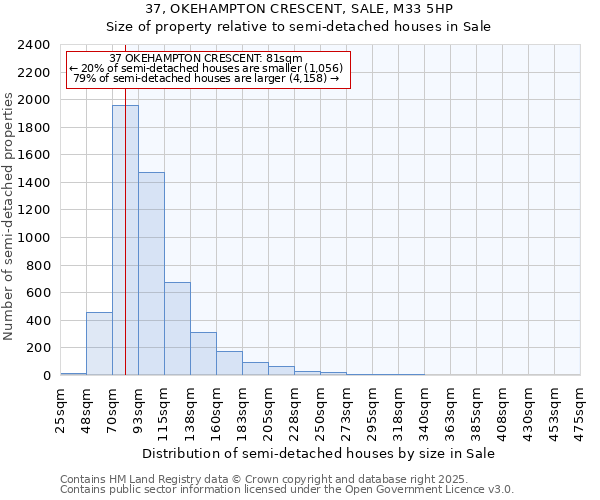 37, OKEHAMPTON CRESCENT, SALE, M33 5HP: Size of property relative to semi-detached houses houses in Sale