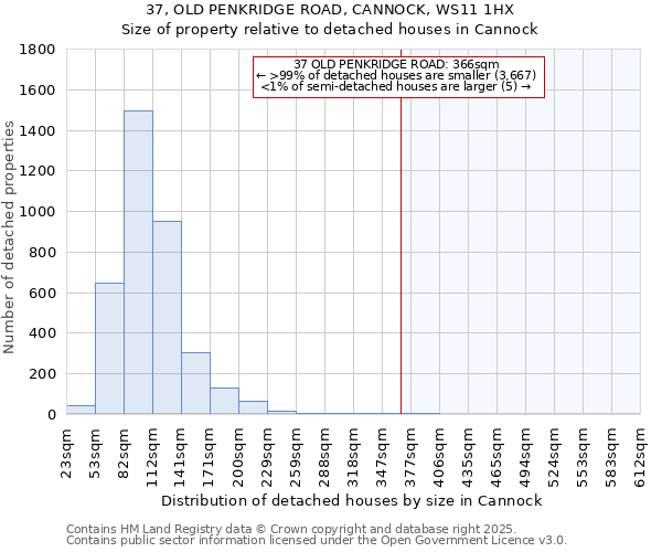 37, OLD PENKRIDGE ROAD, CANNOCK, WS11 1HX: Size of property relative to detached houses houses in Cannock