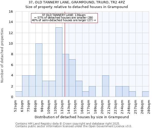 37, OLD TANNERY LANE, GRAMPOUND, TRURO, TR2 4PZ: Size of property relative to detached houses houses in Grampound